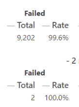 Table with DMARC reporting data - Failed Column