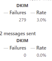 Table with DMARC reporting data - DKIM column