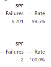 Table with DMARC reporting data - SPF column